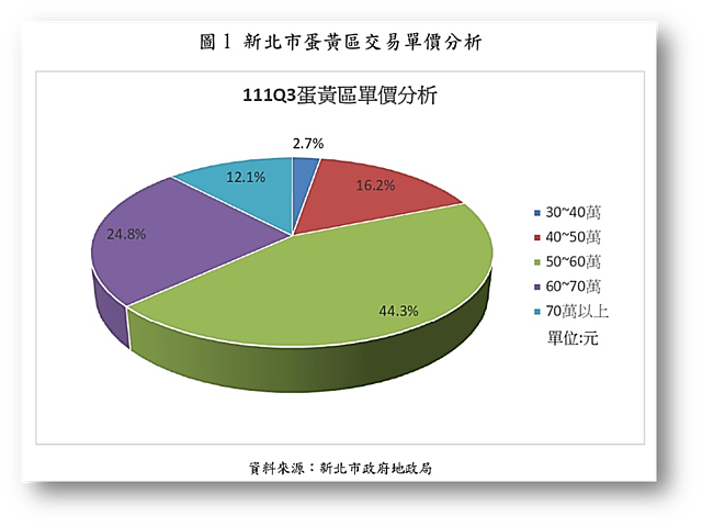 新北市第三季預售屋蛋黃區交易單價分析